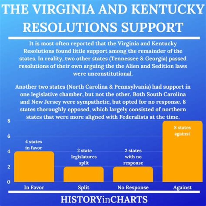 Who drafted the Virginia and Kentucky Resolutions Why