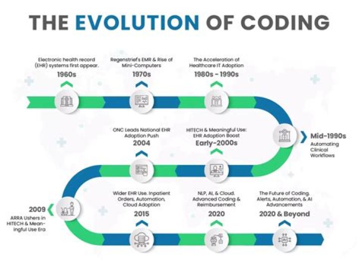 Who invented medical coding