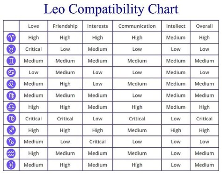 Who is Leo more compatible with?