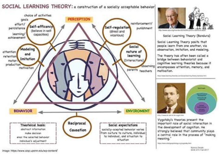 Who is the father of learning theory