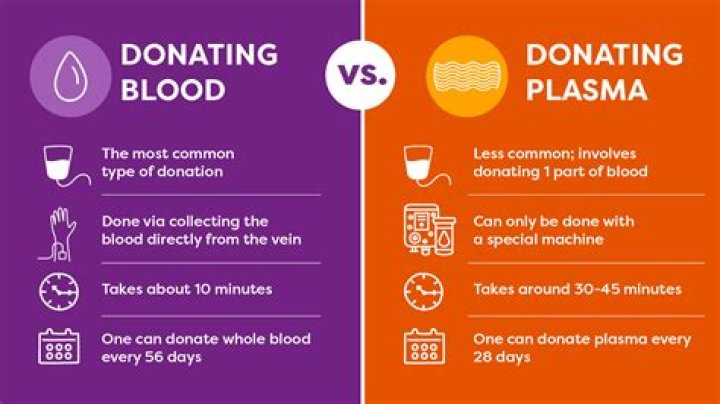 Who pays the most for plasma donation