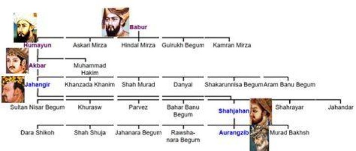 who was the son of akbar