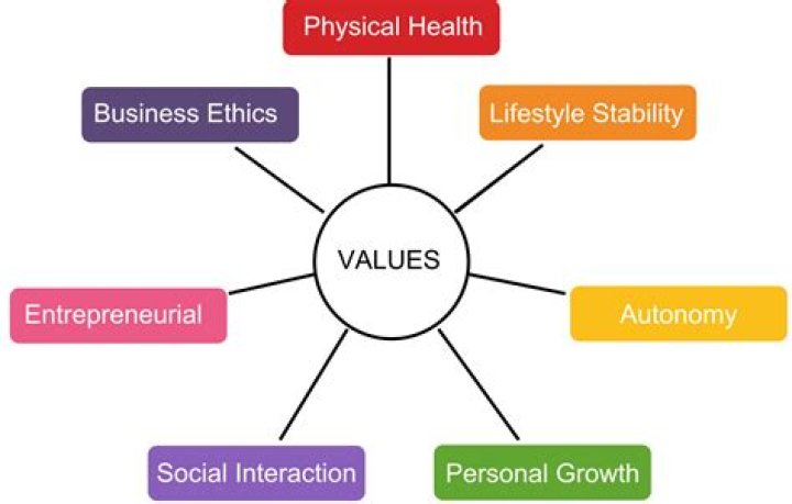 Why are values important in sport?