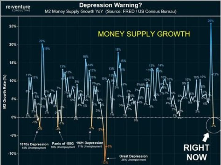 Why did money run out during the Depression