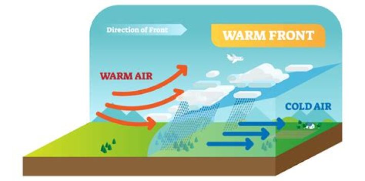 why do clouds form in front of a warm front