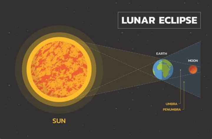 Why do lunar eclipses occur more often