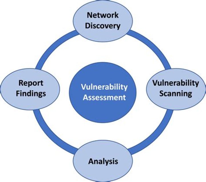 Why do we do vulnerability assessment