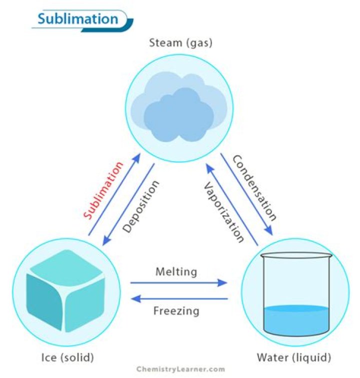 Why does dry ice sublimate faster in hot water than cold