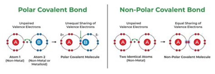 Why is CH4 a nonpolar covalent bond?
