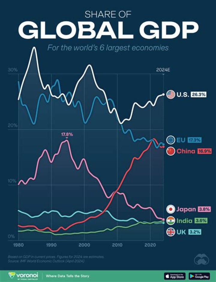 Why is consumption is the largest portion of GDP?
