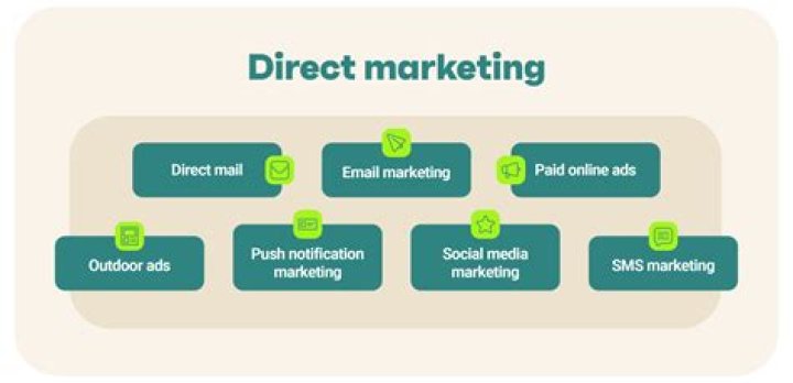 Why is direct marketing so effective