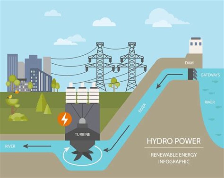 Why is hydropower better than solar power