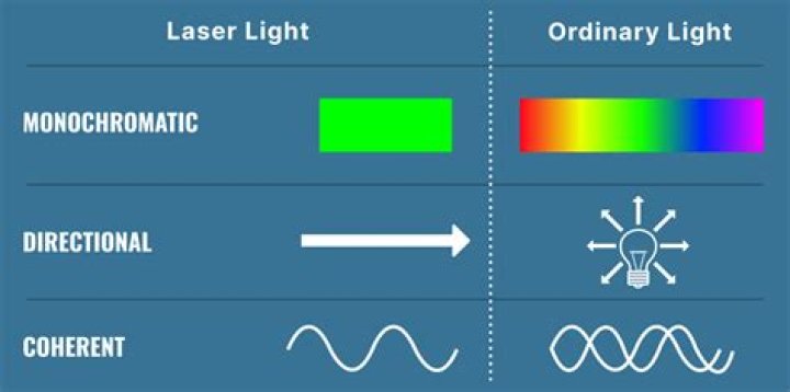 Why is laser light monochromatic?