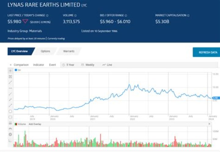 Why is Lynas share price dropping?