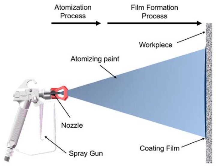 Why is paint coating used?