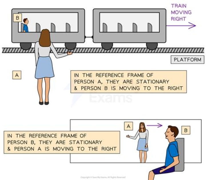 Why is reference frame important in physics?