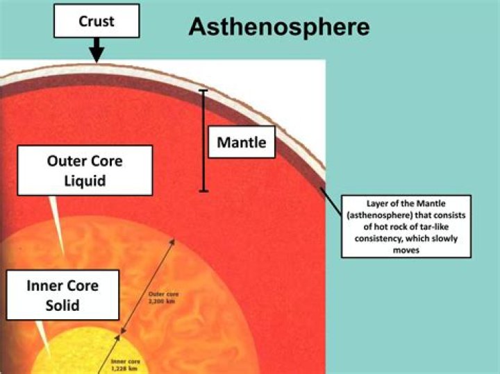 Why is the asthenosphere liquid