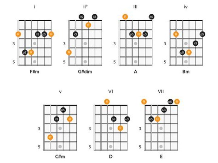 Why is there no B Sharp on guitar?