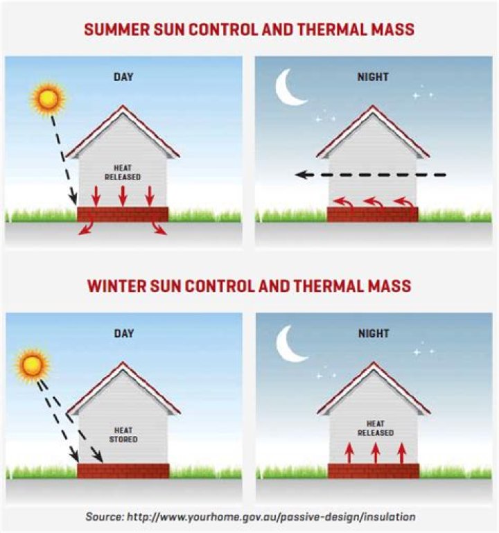 Why is Thermal Mass important