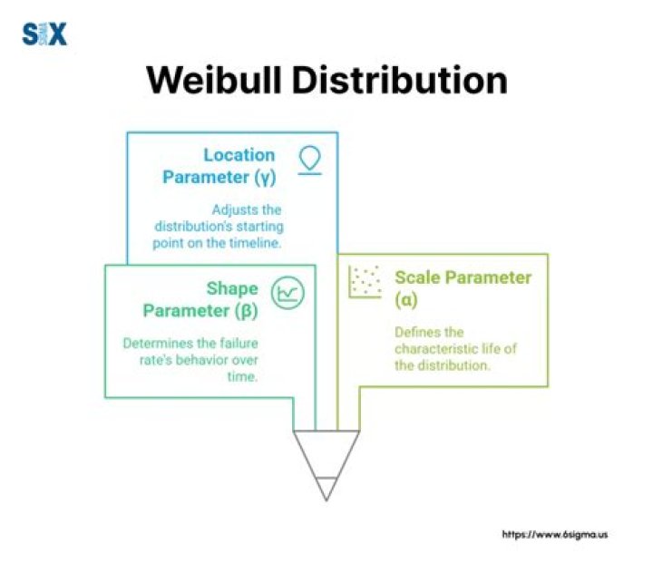 Why is Weibull distribution importance in reliability?