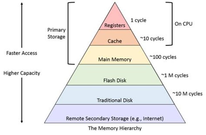 Why memory usage is high