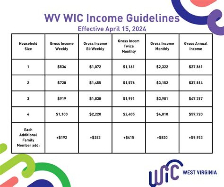 wic income limits texas