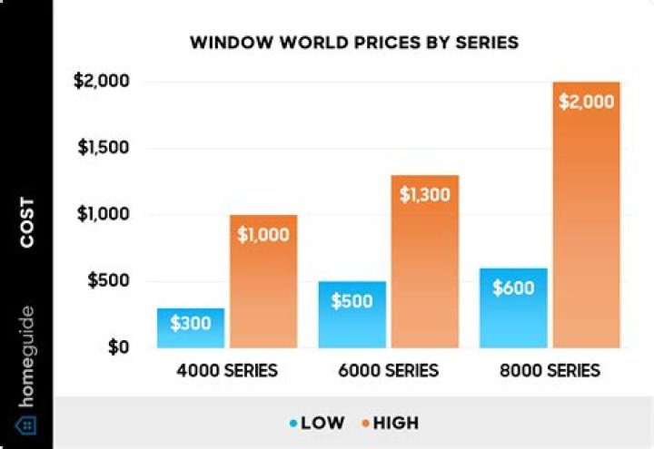 window world prices