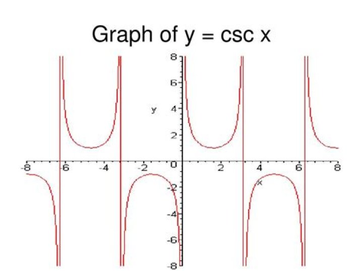 y = csc x